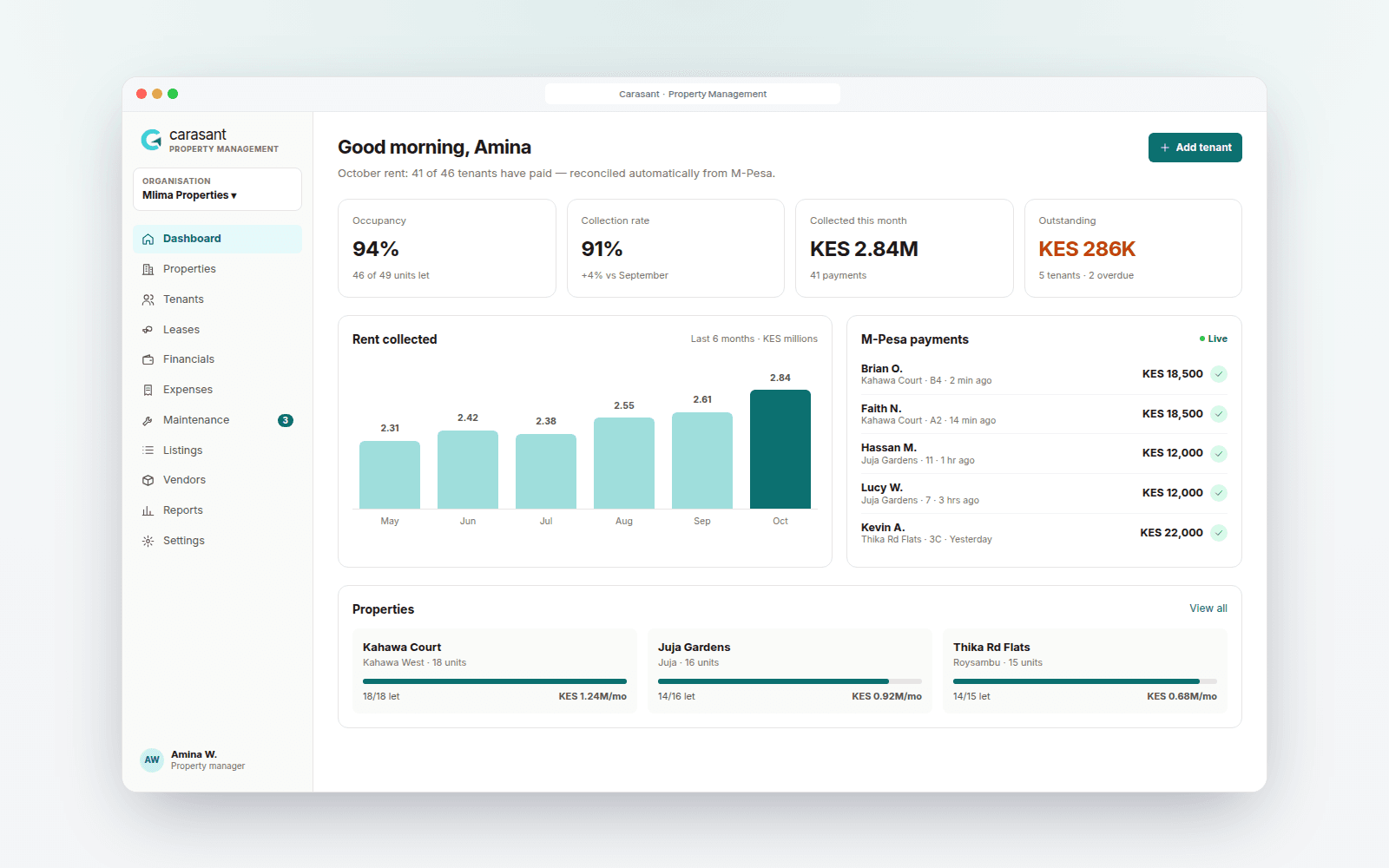 Carasant Management Platform dashboard — occupancy, M-Pesa rent collection and properties (sample data)